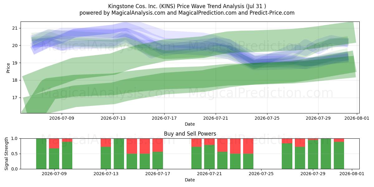  Kingstone Cos. Inc. (KINS) Support and Resistance area (30 Jul) 