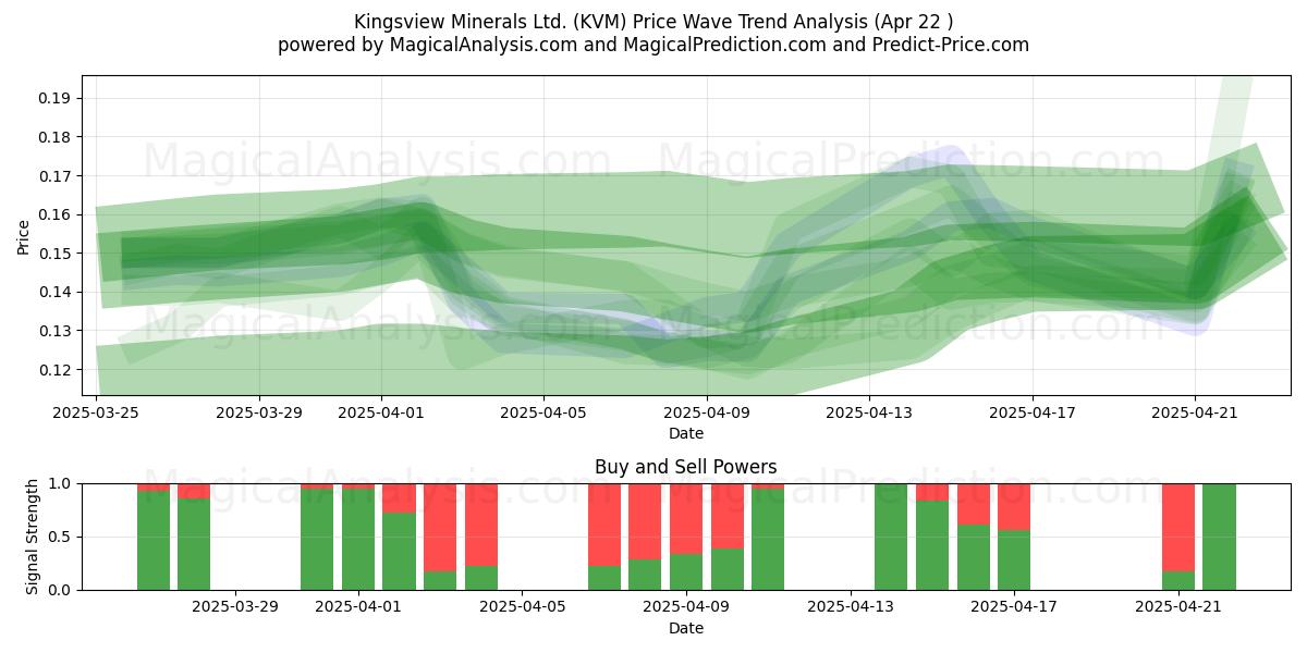  Kingsview Minerals Ltd. (KVM) Support and Resistance area (22 Apr) 
