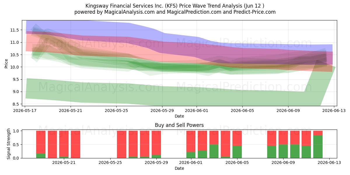  Kingsway Financial Services Inc. (KFS) Support and Resistance area (11 Jun) 