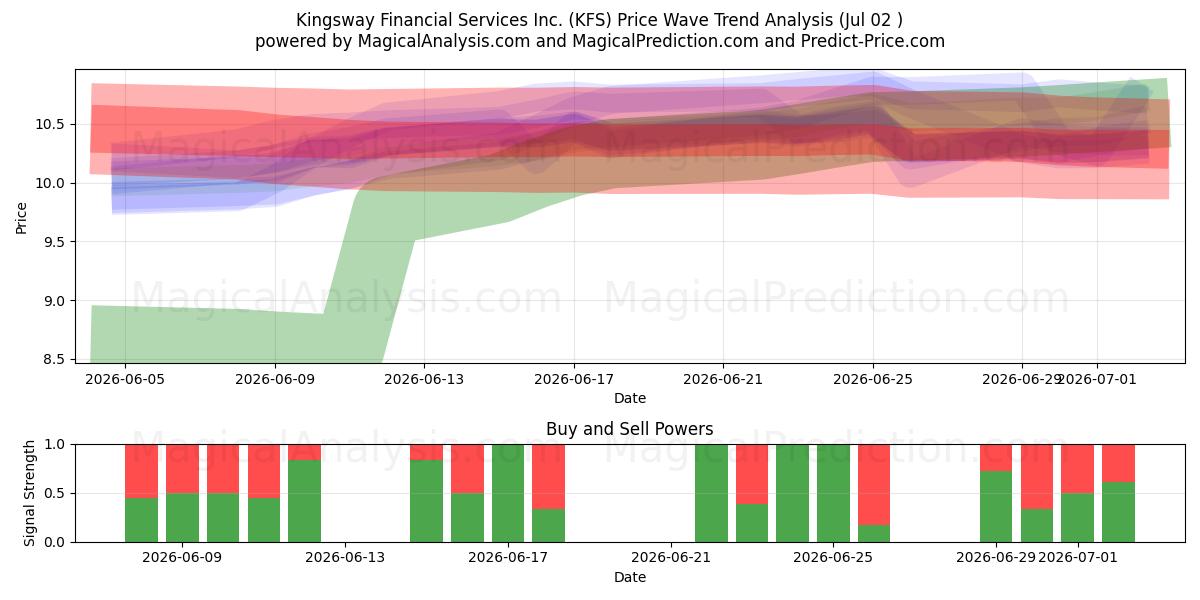  Kingsway Financial Services Inc. (KFS) Support and Resistance area (01 Jul) 