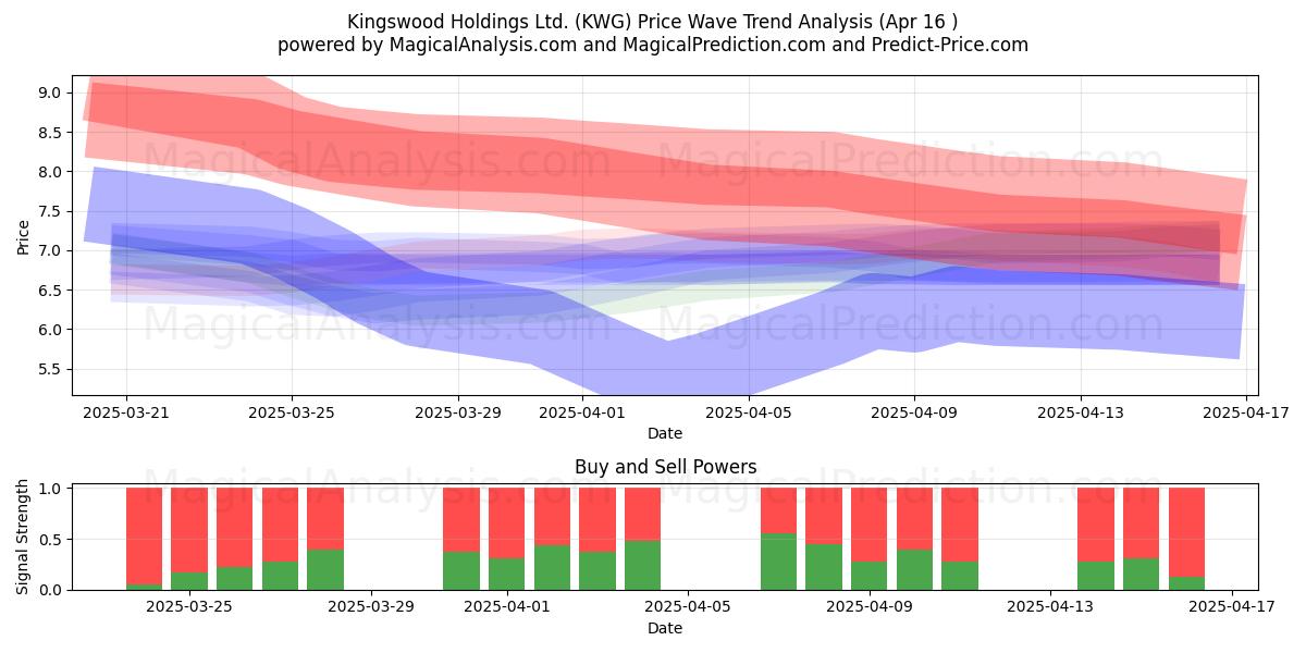  Kingswood Holdings Ltd. (KWG) Support and Resistance area (16 Apr) 