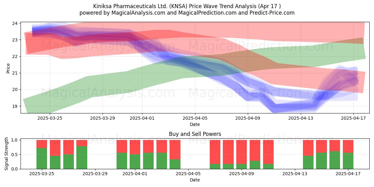  Kiniksa Pharmaceuticals Ltd. (KNSA) Support and Resistance area (17 Apr) 