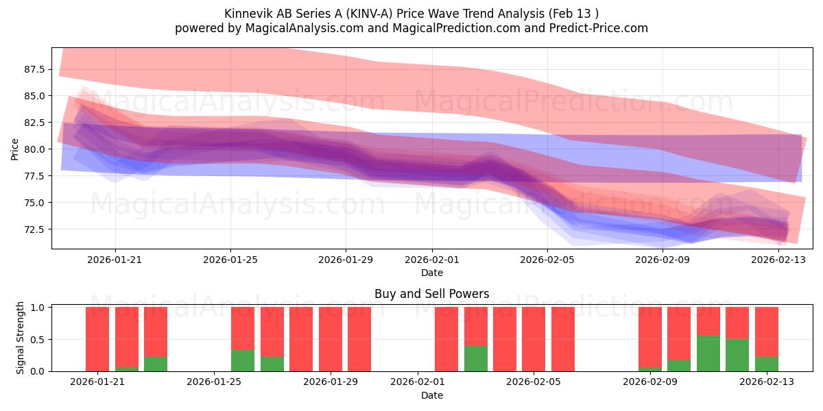  Kinnevik AB Series A (KINV-A) Support and Resistance area (12 Feb) 