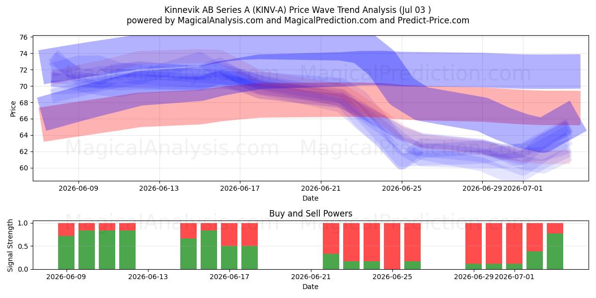  Kinnevik AB Series A (KINV-A) Support and Resistance area (02 Jul) 