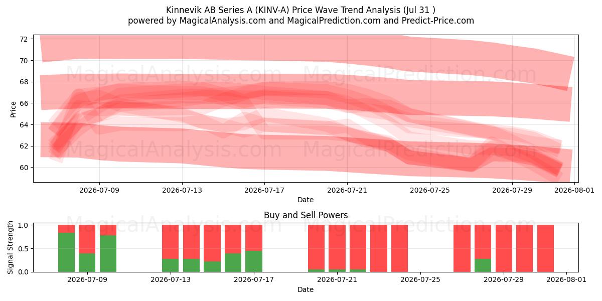  Kinnevik AB Series A (KINV-A) Support and Resistance area (30 Jul) 