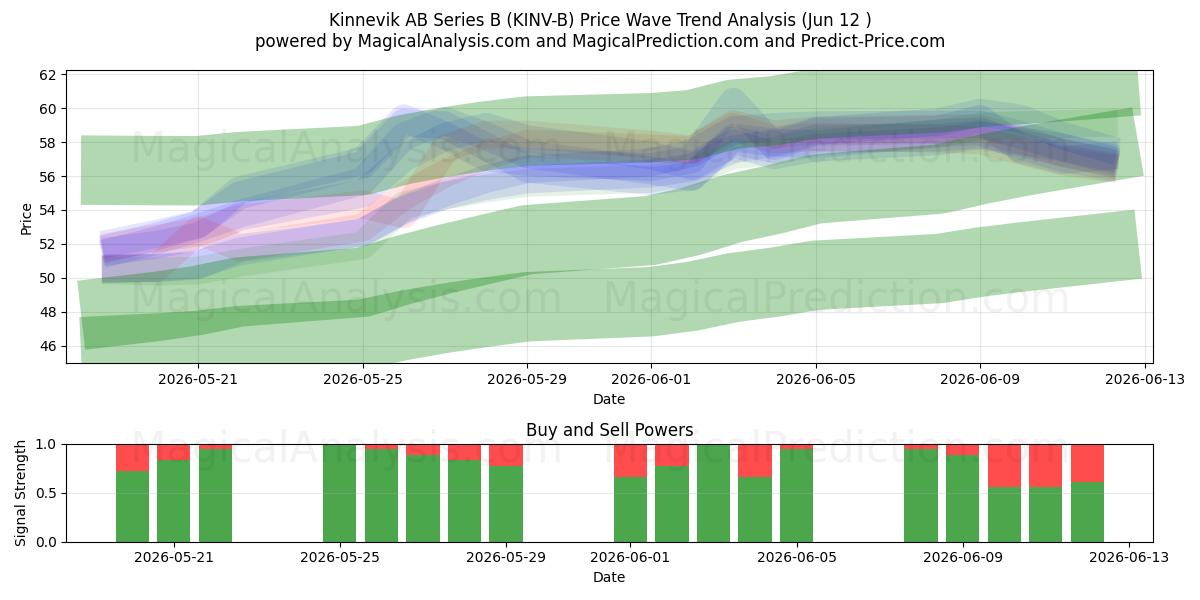  Kinnevik AB Series B (KINV-B) Support and Resistance area (11 Jun) 