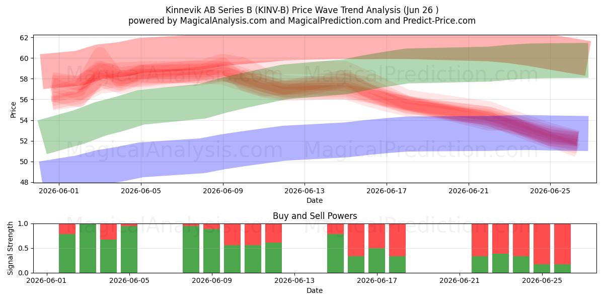  Kinnevik AB Series B (KINV-B) Support and Resistance area (25 Jun) 