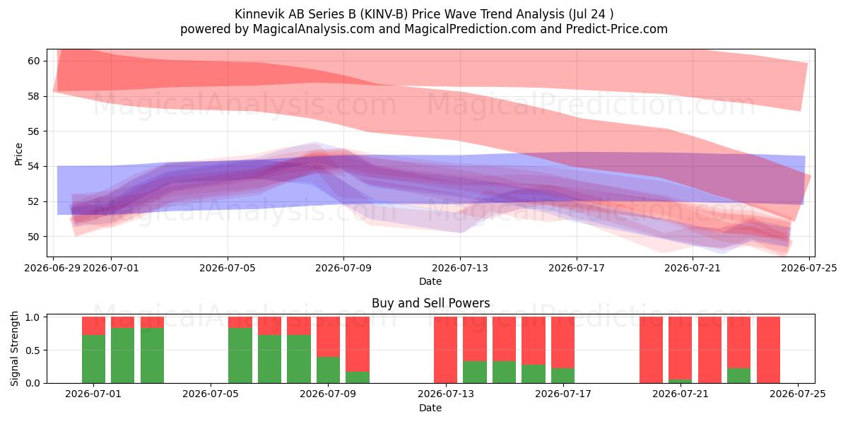  Kinnevik AB Series B (KINV-B) Support and Resistance area (23 Jul) 