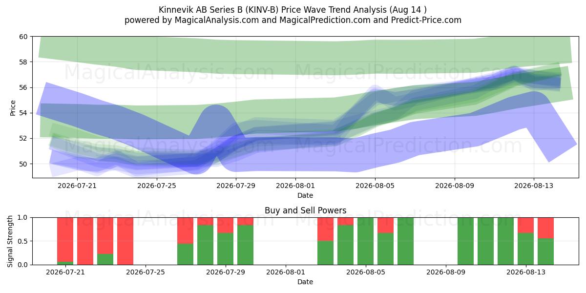  Kinnevik AB Series B (KINV-B) Support and Resistance area (13 Aug) 