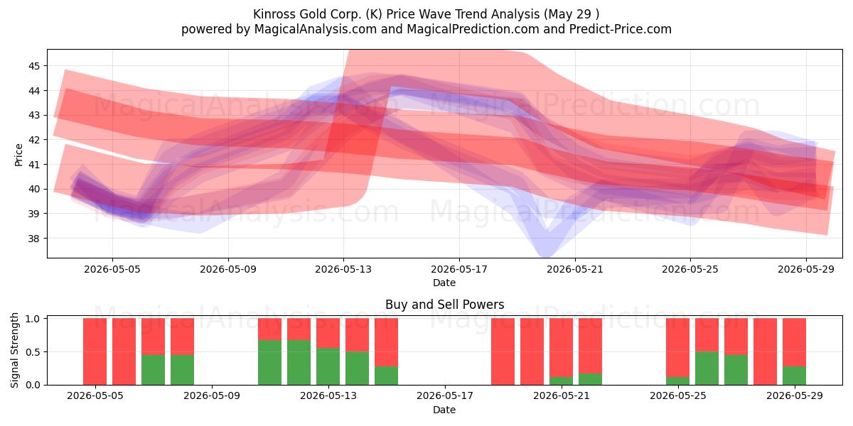  Kinross Gold Corp. (K) Support and Resistance area (28 May) 