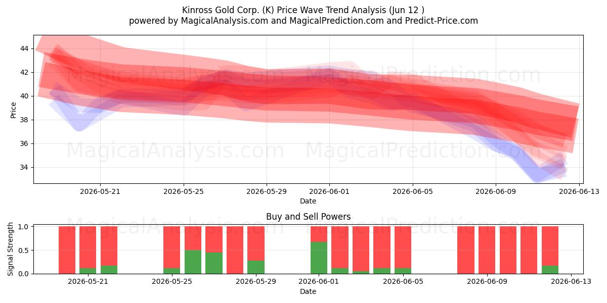  Kinross Gold Corp. (K) Support and Resistance area (11 Jun) 