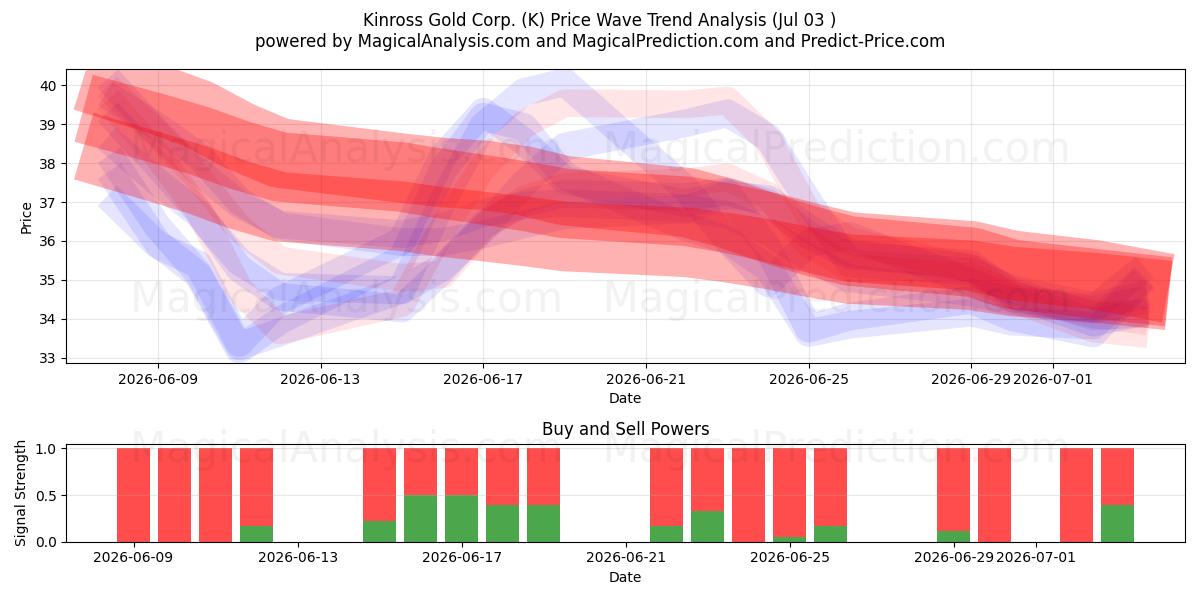  Kinross Gold Corp. (K) Support and Resistance area (02 Jul) 