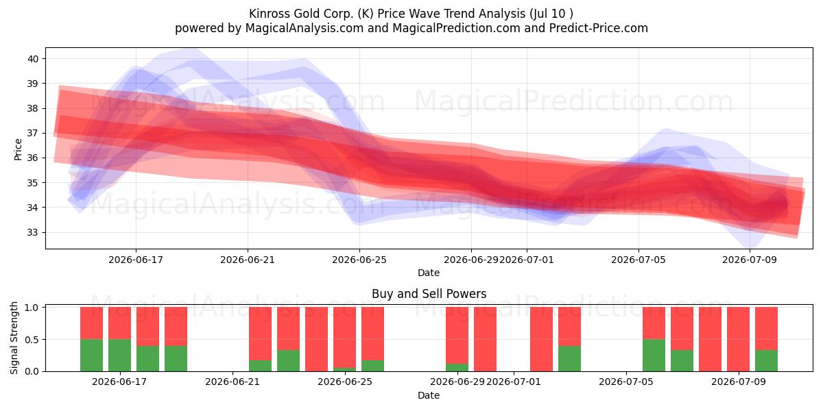  Kinross Gold Corp. (K) Support and Resistance area (09 Jul) 