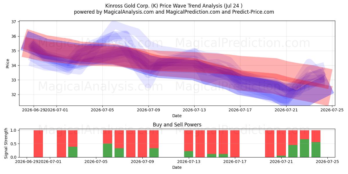  Kinross Gold Corp. (K) Support and Resistance area (23 Jul) 