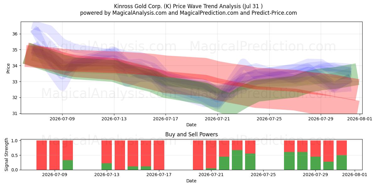  Kinross Gold Corp. (K) Support and Resistance area (30 Jul) 