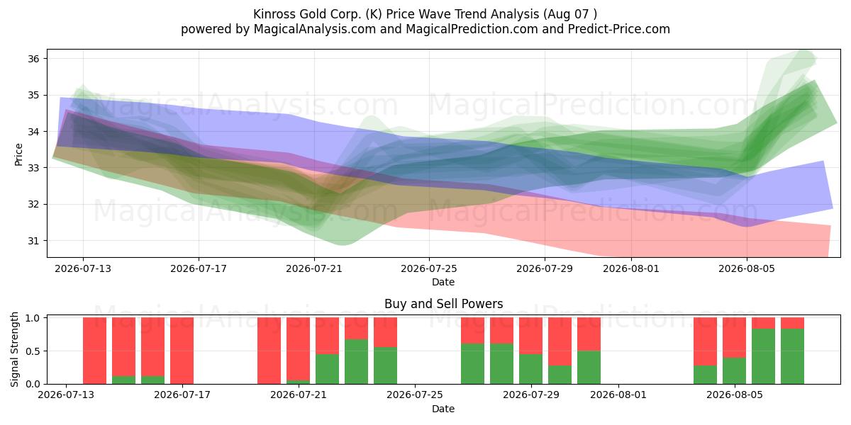  Kinross Gold Corp. (K) Support and Resistance area (06 Aug) 