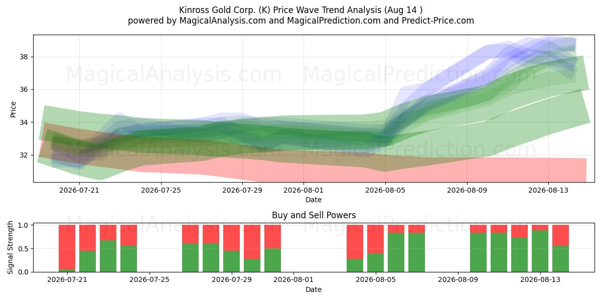  Kinross Gold Corp. (K) Support and Resistance area (13 Aug) 