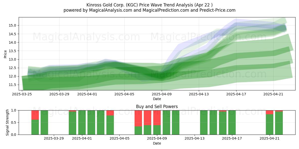  Kinross Gold Corp. (KGC) Support and Resistance area (22 Apr) 