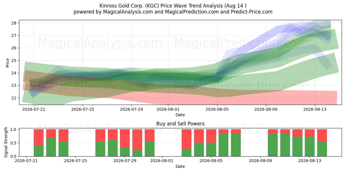  Kinross Gold Corp. (KGC) Support and Resistance area (13 Aug) 