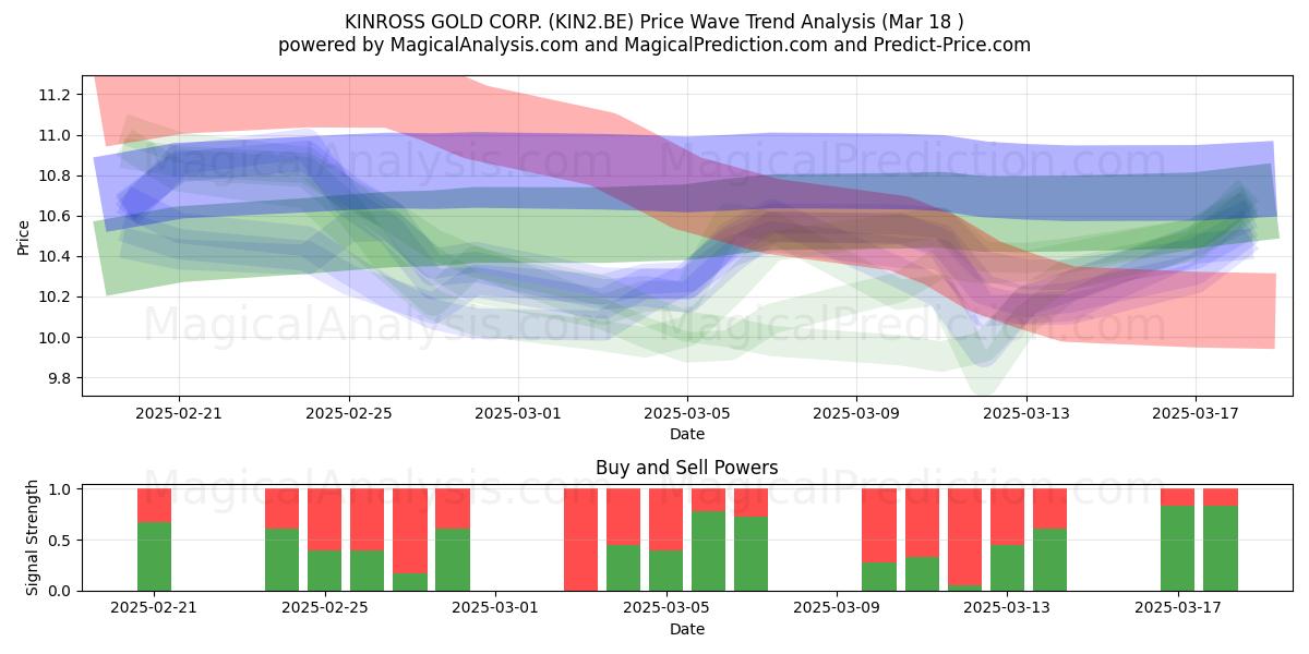 KINROSS GOLD CORP. (KIN2.BE) Support and Resistance area (18 Mar) 