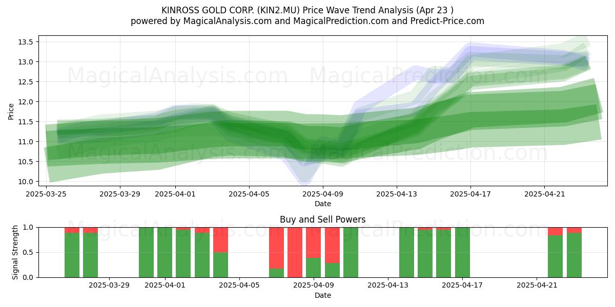  KINROSS GOLD CORP. (KIN2.MU) Support and Resistance area (23 Apr) 