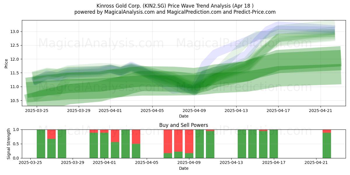  Kinross Gold Corp. (KIN2.SG) Support and Resistance area (18 Apr) 