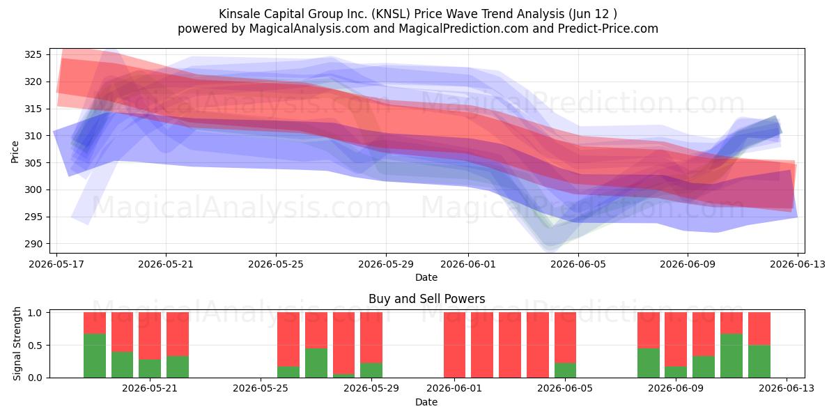  Kinsale Capital Group Inc. (KNSL) Support and Resistance area (11 Jun) 