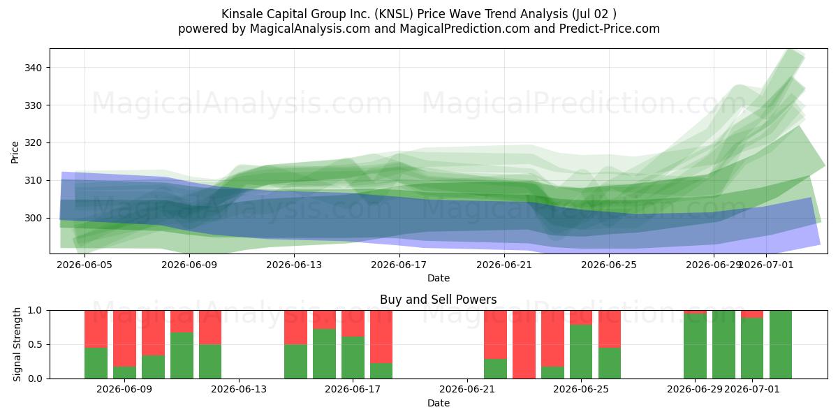  Kinsale Capital Group Inc. (KNSL) Support and Resistance area (01 Jul) 