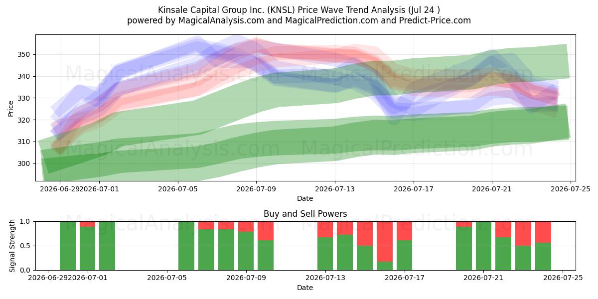  Kinsale Capital Group Inc. (KNSL) Support and Resistance area (23 Jul) 