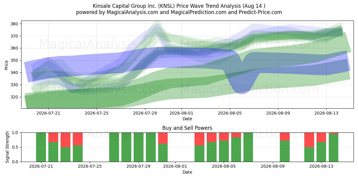  Kinsale Capital Group Inc. (KNSL) Support and Resistance area (13 Aug) 