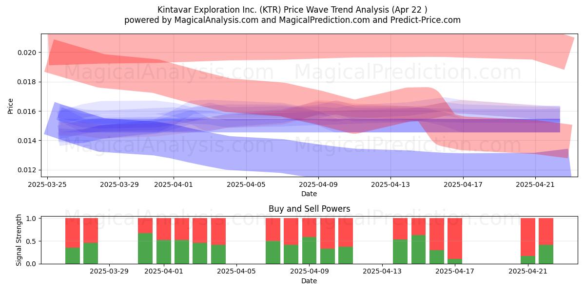  Kintavar Exploration Inc. (KTR) Support and Resistance area (22 Apr) 