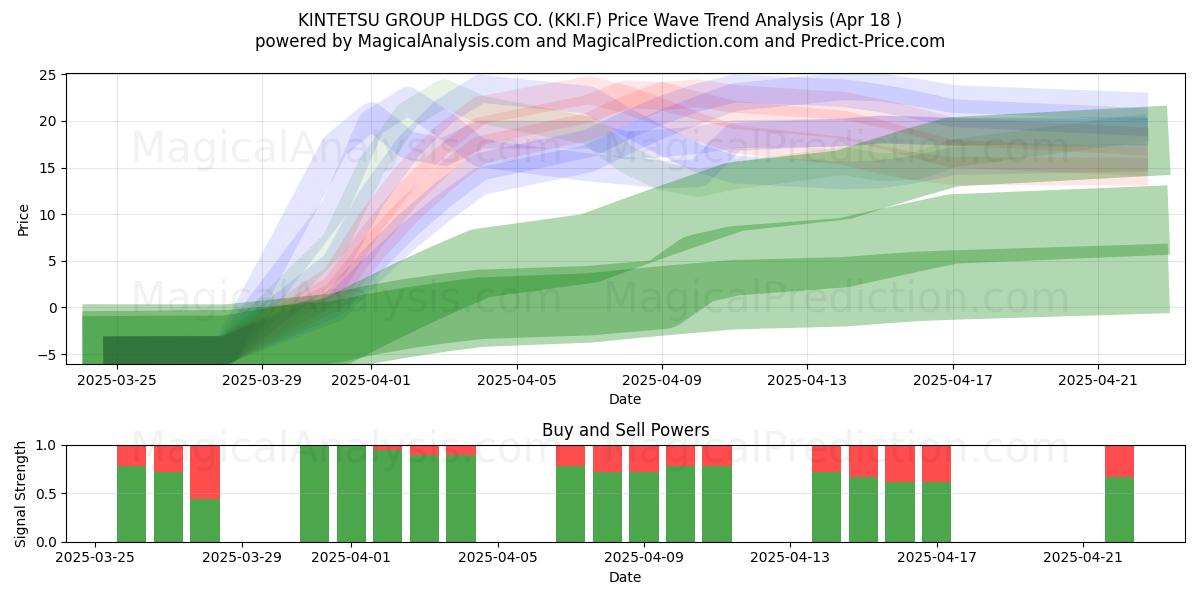  KINTETSU GROUP HLDGS CO. (KKI.F) Support and Resistance area (18 Apr) 
