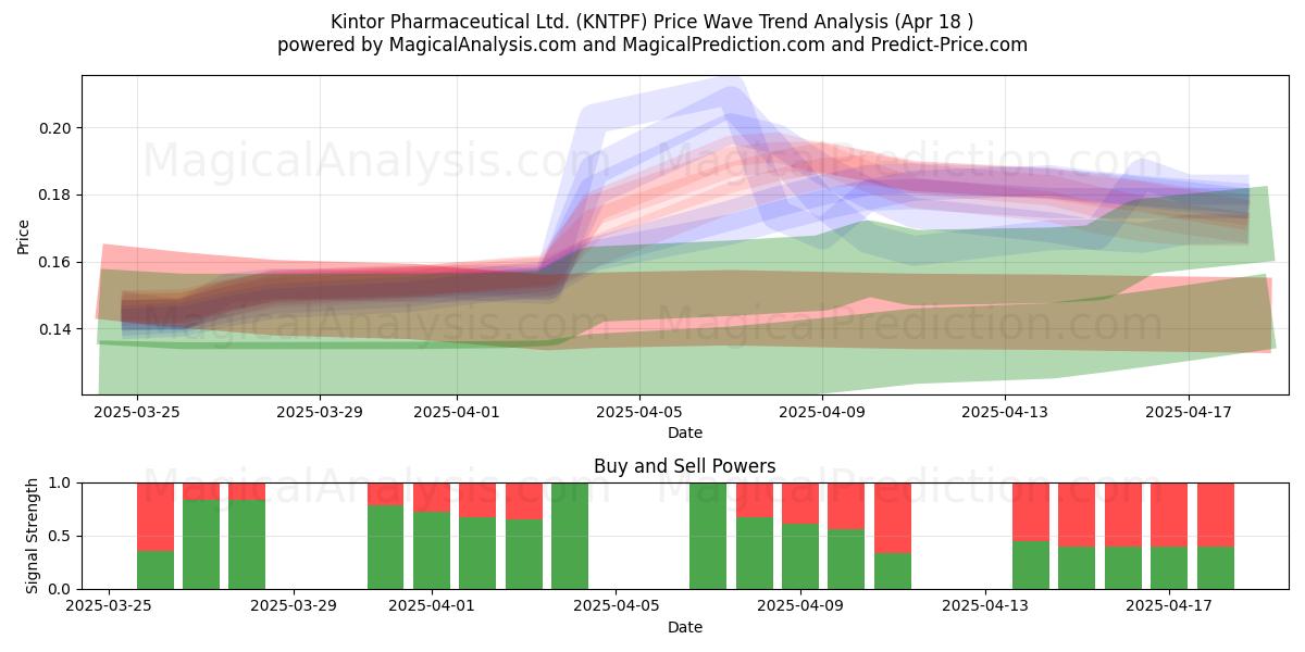  Kintor Pharmaceutical Ltd. (KNTPF) Support and Resistance area (18 Apr) 