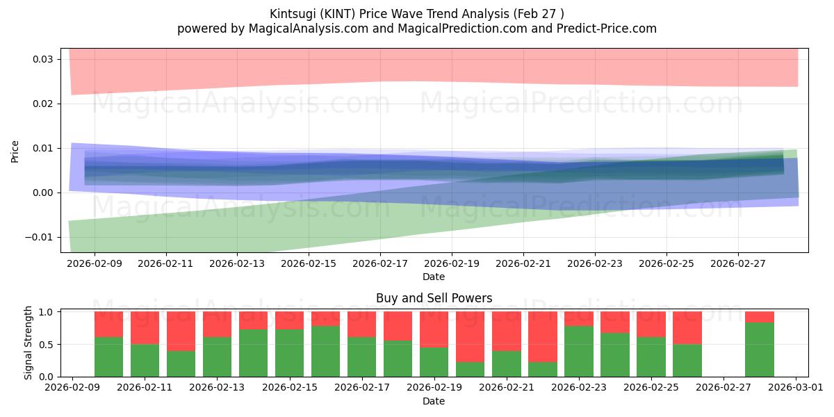  كينتسوجي (KINT) Support and Resistance area (26 Feb) 