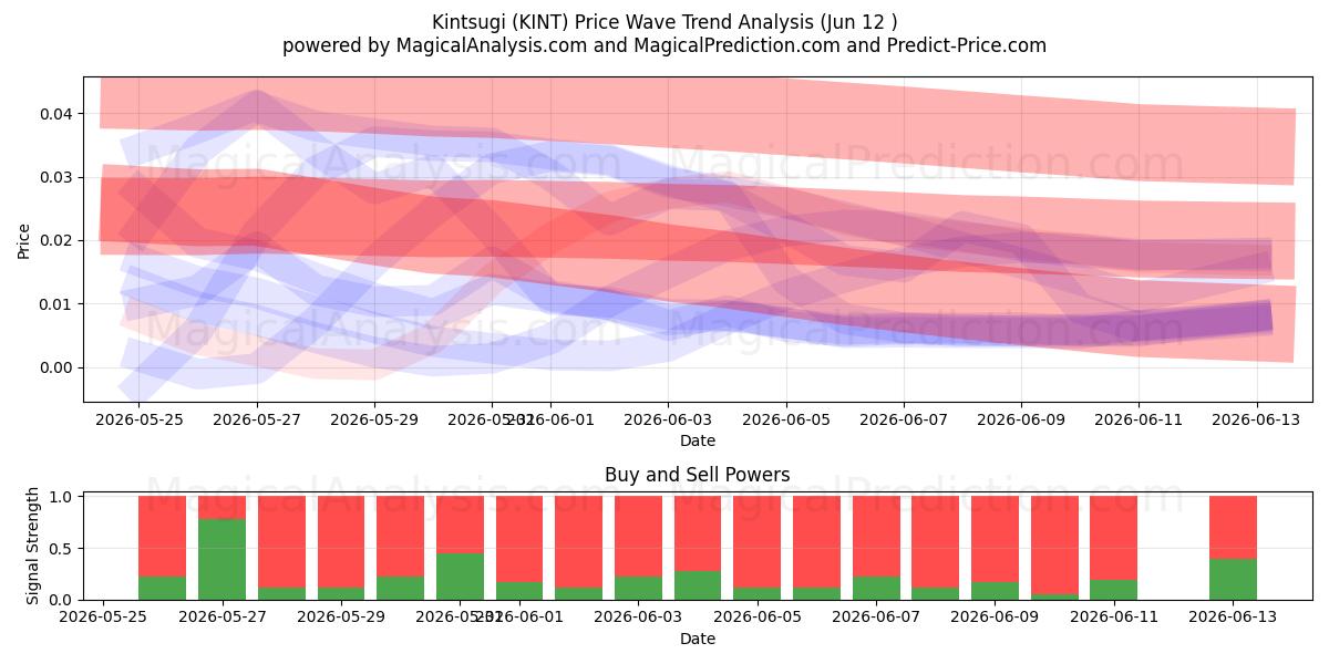  Kintsugi (KINT) Support and Resistance area (11 Jun) 