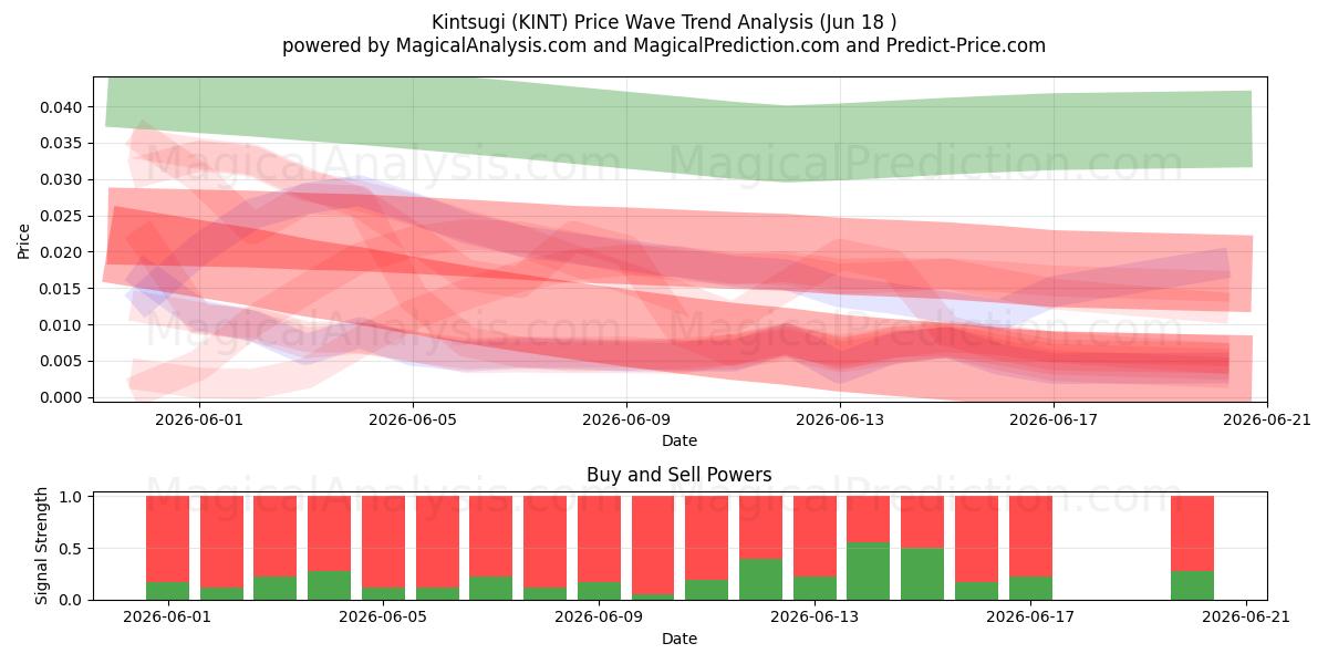  Kintsugi (KINT) Support and Resistance area (17 Jun) 