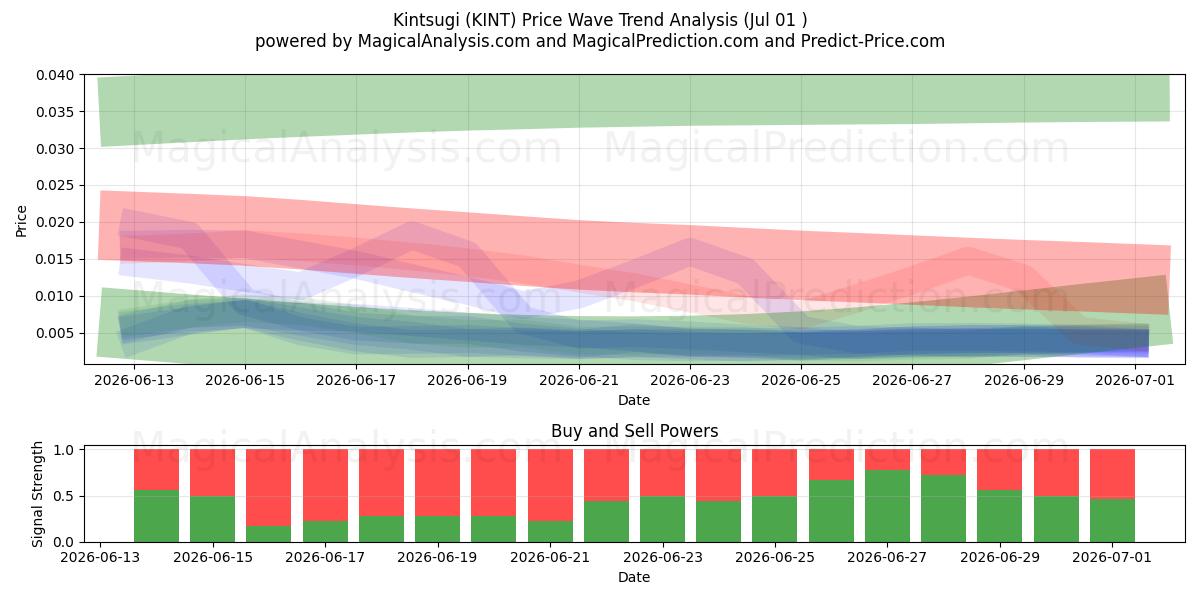  金継ぎ (KINT) Support and Resistance area (30 Jun) 