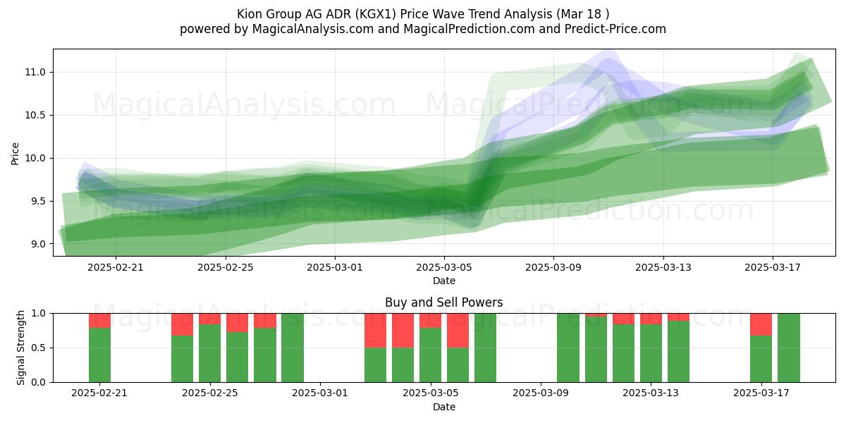  Kion Group AG ADR (KGX1) Support and Resistance area (18 Mar) 