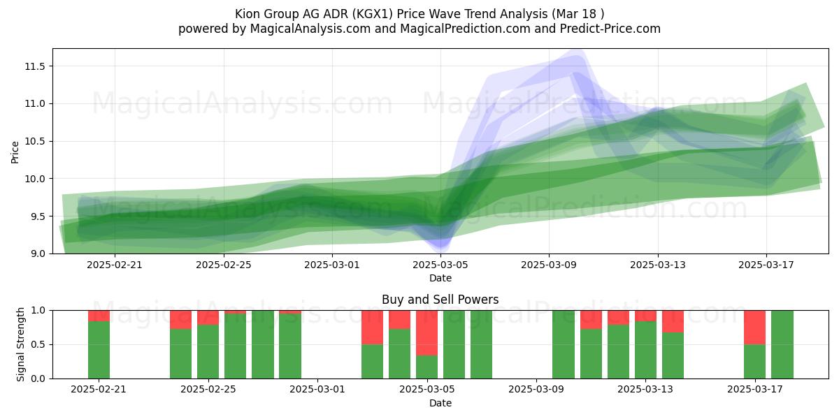  Kion Group AG ADR (KGX1) Support and Resistance area (18 Mar) 