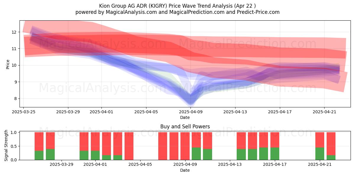  Kion Group AG ADR (KIGRY) Support and Resistance area (22 Apr) 
