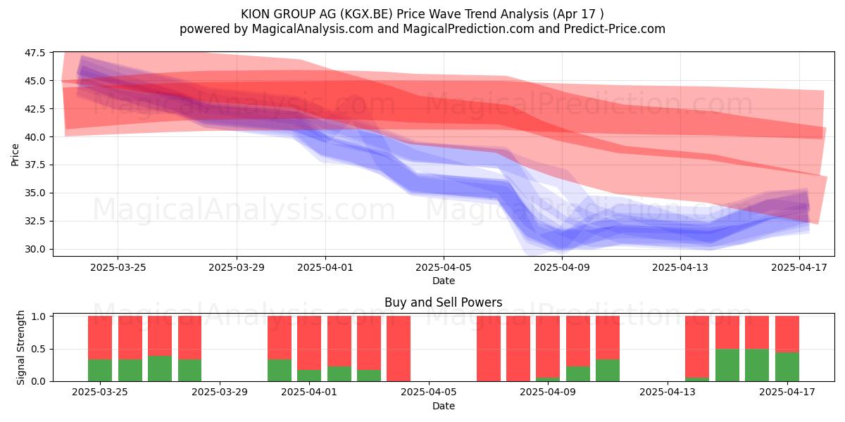 KION GROUP AG (KGX.BE) Support and Resistance area (17 Apr) 