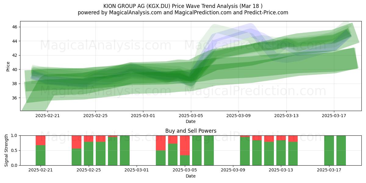  KION GROUP AG (KGX.DU) Support and Resistance area (18 Mar) 
