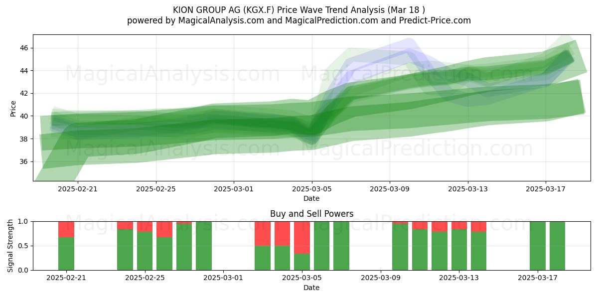  KION GROUP AG (KGX.F) Support and Resistance area (18 Mar) 
