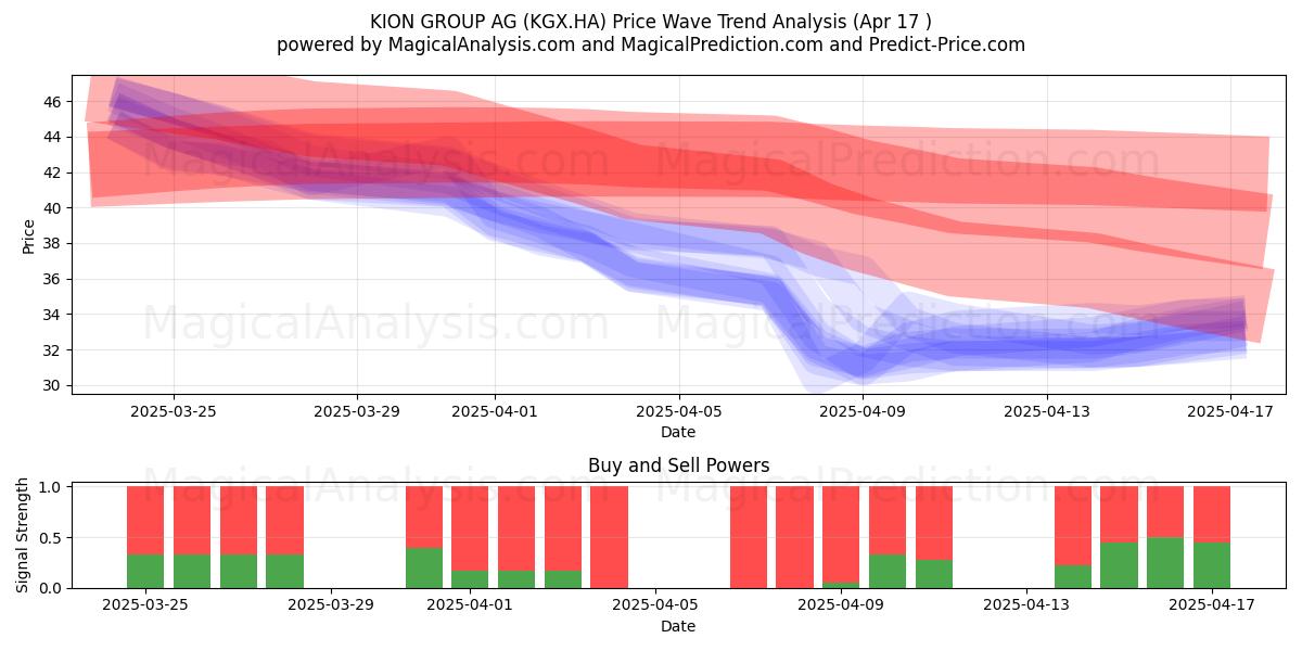  KION GROUP AG (KGX.HA) Support and Resistance area (17 Apr) 
