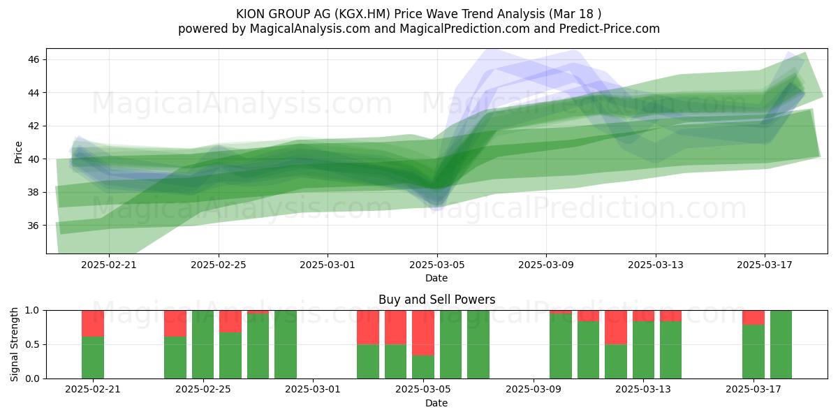  KION GROUP AG (KGX.HM) Support and Resistance area (18 Mar) 