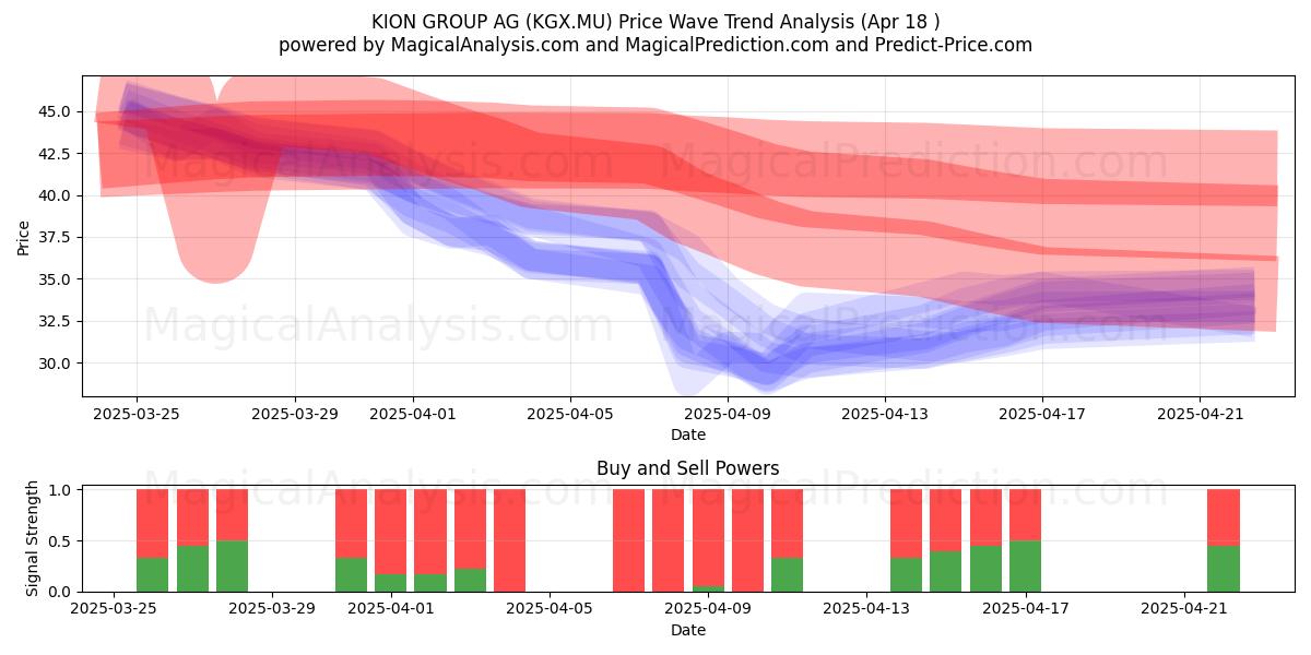  KION GROUP AG (KGX.MU) Support and Resistance area (18 Apr) 