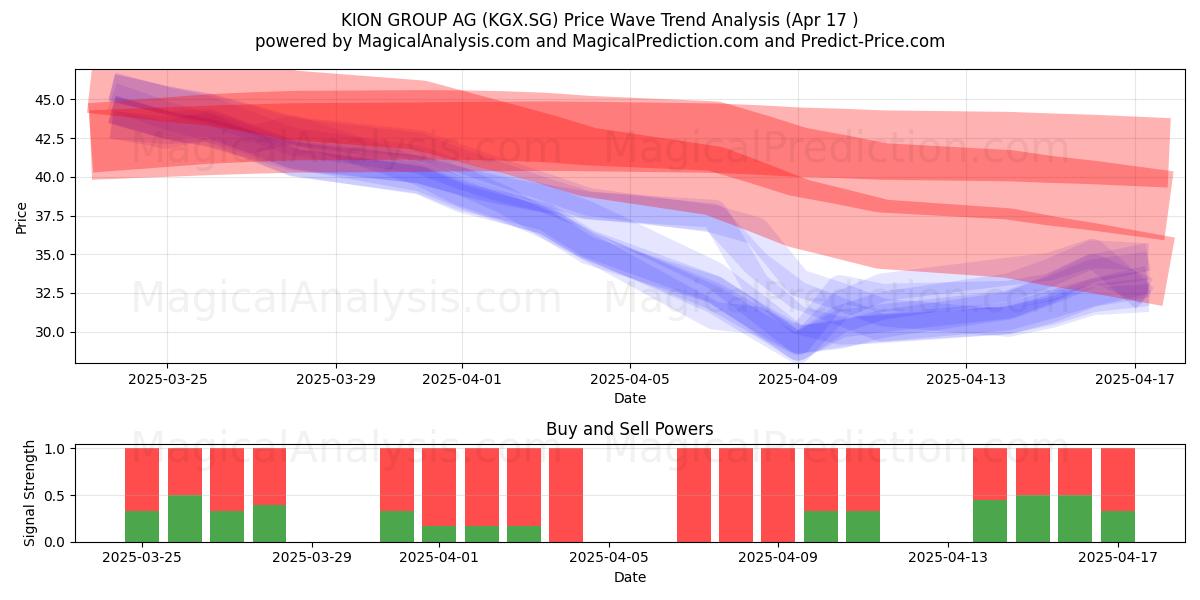  KION GROUP AG (KGX.SG) Support and Resistance area (17 Apr) 
