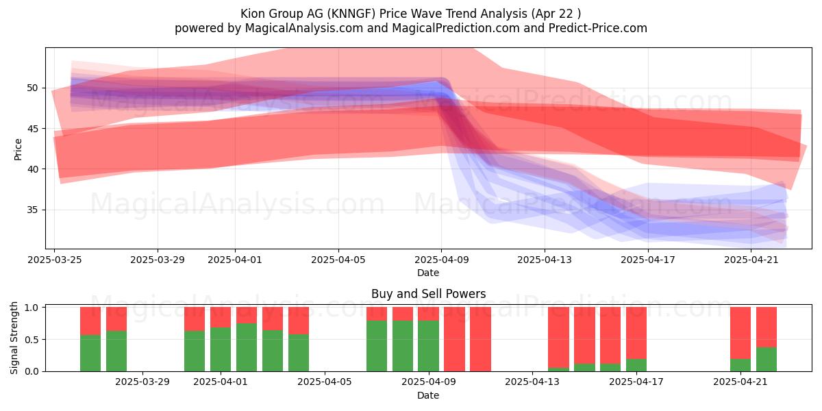  Kion Group AG (KNNGF) Support and Resistance area (22 Apr) 