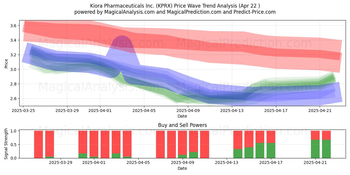  Kiora Pharmaceuticals Inc. (KPRX) Support and Resistance area (22 Apr) 