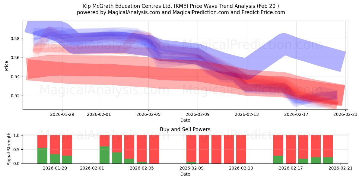  Kip McGrath Education Centres Ltd. (KME) Support and Resistance area (19 Feb) 